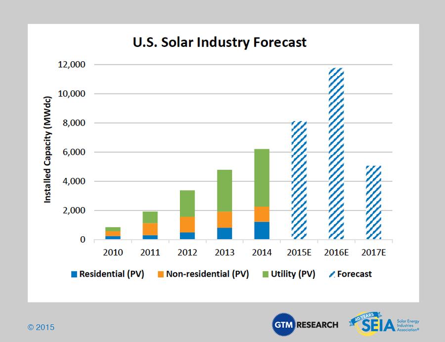 Stats PV at a glance PV tech roadmap and our mission Key issue for manufacturers: increase panel efficiency and power ratings, Need for distinguishing leading