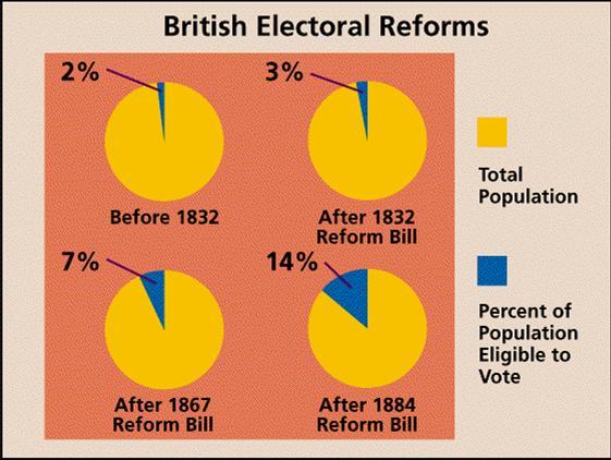 Democratic Reforms Great Britain Reform Bill of 1832 Chartist Movement Working class suffrage in 1867 Rural laborers in