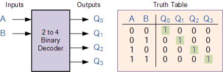 The 2 binary inputs labelled A and B are decoded into one of 4 outputs, hence the description of 2-to-4 binary decoder.