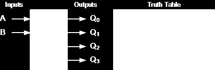 The binary inputs A and B determine which output line from Q0 to Q3 is HIGH at logic level 1 while the remaining