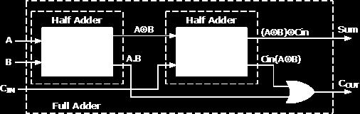Full Adder Block Diagram Then the full adder is a logical circuit that performs an addition operation on three binary digits and just like the half adder, it also generates a carry out to the next