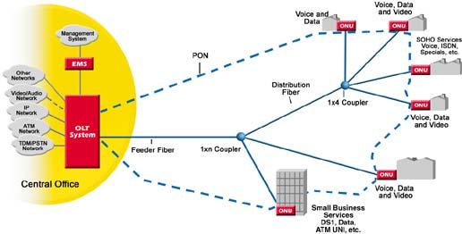 Passive Optical Networks Access networks require flexibility, low cost, and support for diverse traffic & bandwidth.