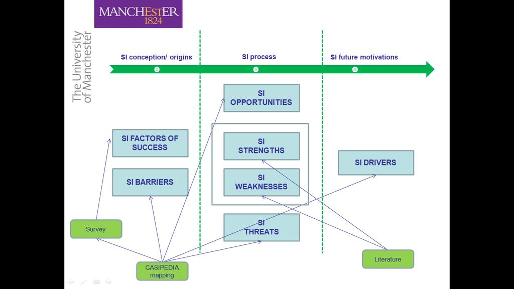 Towards a SI Management Framework SI informa>on gathering Mapping CASIPEDIA analysis Nomina>on Selec>on Prac>ces Players Outcomes Cri>cal factors iden>fica>on CASI par>cipatory discussions Induc>ve