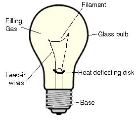 Figure 7.5. Incandescent Lamp Parts The modern incandescent lamp is manufactured with a tungsten filament trough which current passes.