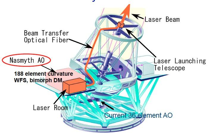 SCExAO instrument block diagram Visible bench (640-940 nm) VAMPIRES (Aperture masking + Polarimetry) Extreme AO Visitor (high-order sensing instruments in visible) University of Sydney Pyramid