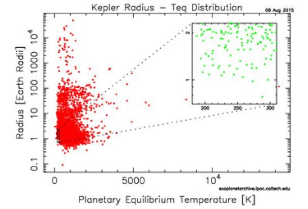 Exoplanets and scientific motivation Goal: Characterize atmosphere of planets in habitable zone Direct detection via: Reflected light (visible) Thermal emission (infrared) Kepler candidates