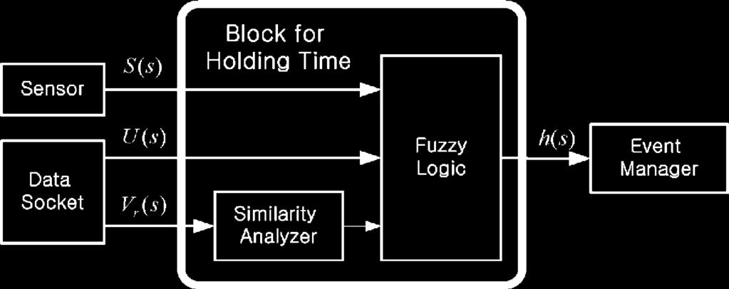 710 Operator s intention factor Fig. 2 System block for deciding the holding time.