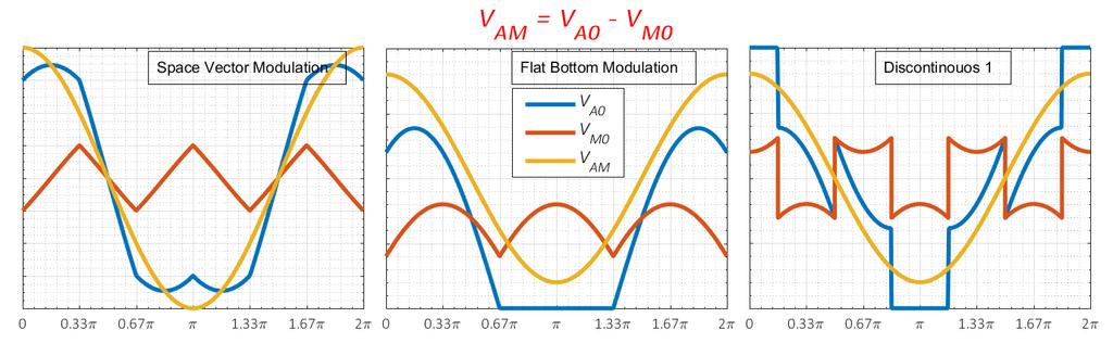3 Phase PFC: Applied Modulation Strategies PWM Adaptive Modulator A modification into the zero sequence voltage doesn t affect the voltage applied to the inverter phases,
