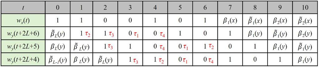 Case 3. d mod M) = 4, 6,..., L + : In this case, the four conditions are satisfied as shown in Fig. 5. Note that for every shift k = d mod M) = 4, 6,.
