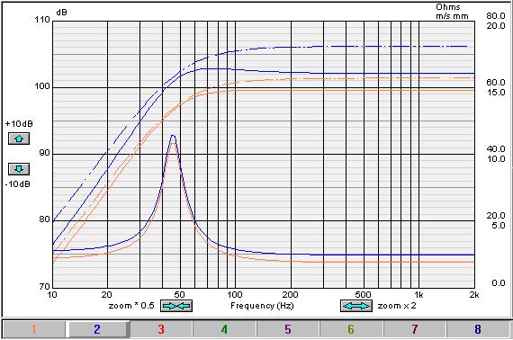 Figure 20: Closed box compression at 41.7 and 125W Figure 21: VC and motor temperatures Set the time Curtain to 2min25s (=145s), and Figure 21 shows the high temperature of the voice coil (153.