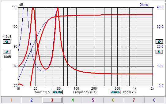 Fig. 25 shows the 36Liter bass reflex box tuned to 27 Hz from the previous example, as the blue curve.