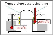 Figure 14: VC and motor temperatures Set the time Curtain at 10min10s (=610s), and the Temperature view (Fig. 14) shows the high temperature of the voice coil (284.0C) and magnet system (30.3C).