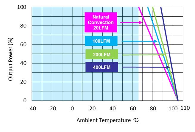 ERM01CC18 Performance Curves Page 20 Figure 47: ERM01CC18 Derating Output Current vs Ambient Temperature Vin =