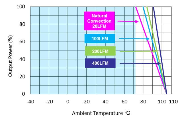 ERM01B36 Performance Curves Page 24 Figure 63: ERM01B36 Derating Output Current vs Ambient Temperature Vin =