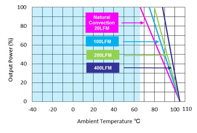 ERM01H110 Performance Curves Page 40 Figure 127: ERM01H36 Derating Output Current vs Ambient Temperature Vin =