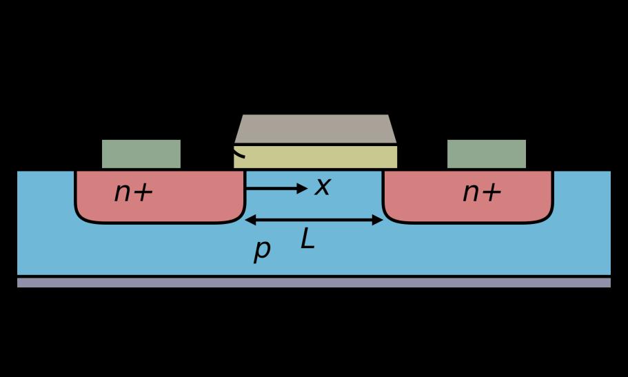 Logic Switch - MOSFET Metal-oxide-semiconductor field-effect transistor With the increase of V gs