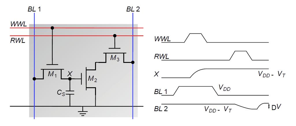 3-Transistor DRAM Cell No constraints on device ratios Reads are