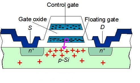 Writing Memory State Control gate voltage determines whether electrons are injected to, or