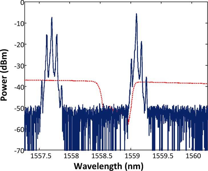 WANG AND YAO: TUNABLE 360 PHOTONIC RADIO-FREQUENCY PHASE SHIFTER 2587 Fig. 4. Spectra of the CFBG and two optical signals with one located at the right slope of the CFBG.
