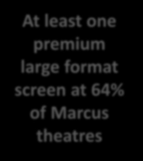 At least one premium large format screen at 64% of Marcus