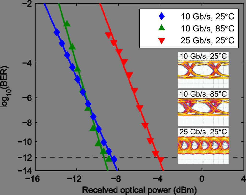This device has a threshold current of 0.5 ma and a more damped response due to the higher photon density. Fig.