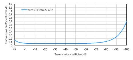 Transmission Accuracy Plots Transmission Magnitude