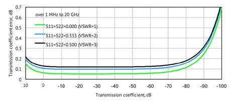 bandwidth of 1 Hz Transmission Phase  bandwidth of 1