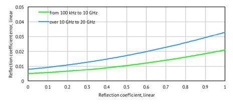 Reflection Accuracy Plots Reflection Magnitude Errors Specifications are based on isolating DUT (S 21 = S 12 = 0)