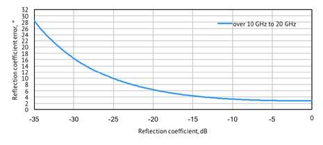 Reflection/Transmission Accuracy