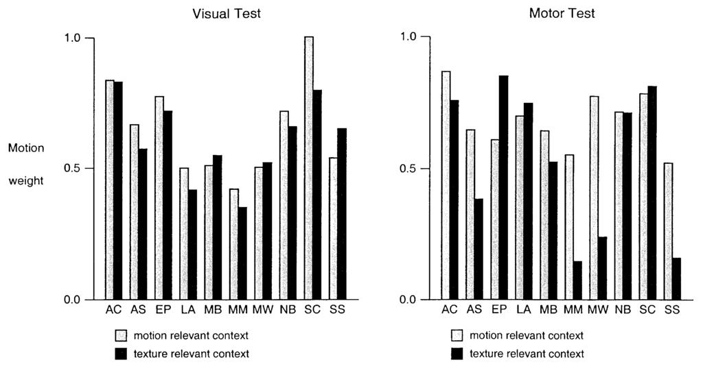 J.E. Atkins et al. / Vision Research 41 (2001) 449 461 457 Fig. 4. The estimated motion coefficient for each subject in the motion relevant and texture relevant contexts based on visual and motor test trials.