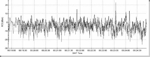 Jawsat Launch Payloads (cont) -10 RCS dbsm -30 +10 Jawsat 35 x 35 x 42 inches FalconSat 17 x 18 inch box 22:36:15 TIME 22:36:45 Millstone Hill Radar narrow-band signature data