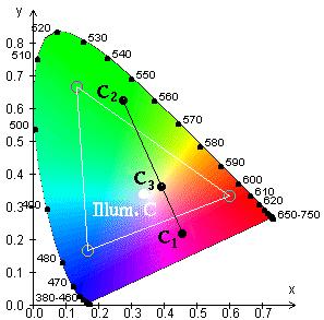 Color Matching and Reproduction Mixture of three primaries: C = Sum(β k P k (λ) ) To match a given color C 1 adjust β k such that α i (C 1 ) = α i (C), i = 1,2,3.