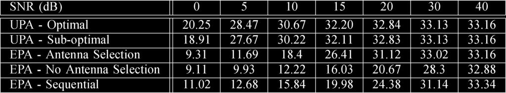 TABLE I PSNR VALUES IN DB FOR DIFFERENT POWER ALLOCATION SCHEMES FOR DOG IMAGE average BER was higher for UPA, significantly better performance in terms of quality (PSNR) was obtained for UPA.