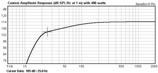 Maximum SPL in this configuration is: Which means that we have achieved our goal of 105 db at 25 Hz.