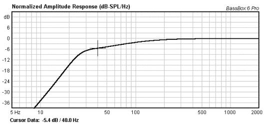 Reduction of port noise means large cross section, which again means longer ports. Large excursion of the drive unit at frequencies below tuning. High pass filter typically needed.