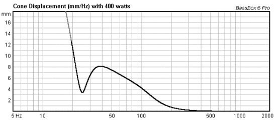 One excursion region is where the drive unit only is producing the SPL the second excursion region is below tuning at 25 Hz where the excursion rises rapidly.