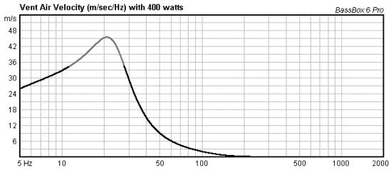 The other excursion region is below tuning at 25 Hz where the excursion rises rapidly reaching the 12.5 mm limit at approx. 20Hz.