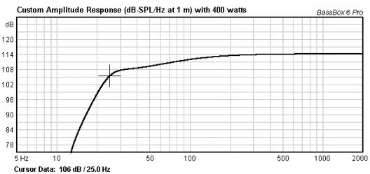 At 25 Hz the maximum is 106 db, but we need to inspect the cone and slave excursion before proceeding with the design: From