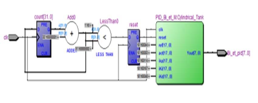A detailed view of the RTL schematic show all the logic blocks the make up the controller for the specific application.