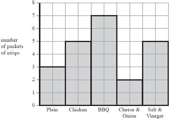 Q19. The bar chart shows information about packets of crisps.