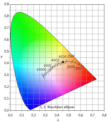 Chromaticity Diagram - Sphere Spectroradiometer Method Tristimulus values(x, y) : (0.4523, 0.