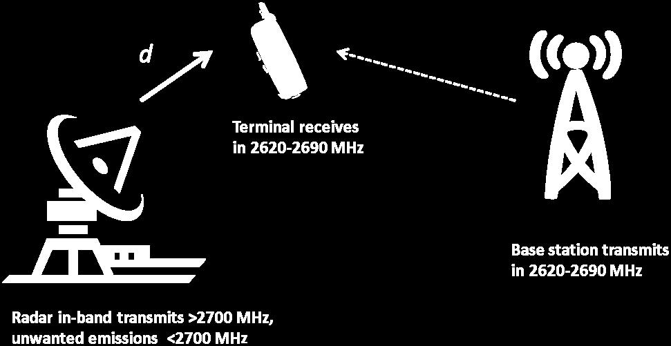 case radar interferes terminal of the mobile service. The radar is operated at a fix location, whereas the terminal is located randomly around the base station in the radio cell.