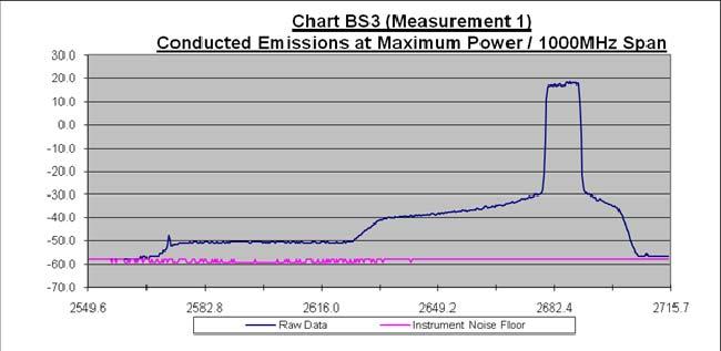 BS3 WiMAX production device conducted emissions 10 MHz Looking at in radar band OOB noise and spurious (to