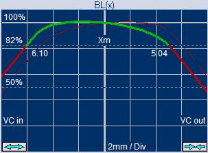 From FINEMotor 2008, you can directly simulate the non-linearity of BL as a function of the Voice Coil excursion (x).