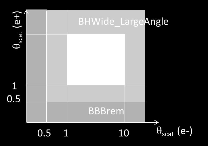 3 Bhabha cases: small angle (BhabhaS) medium angle (BhabhaM) large angle (BhabhaL) Bhabha cross section depends