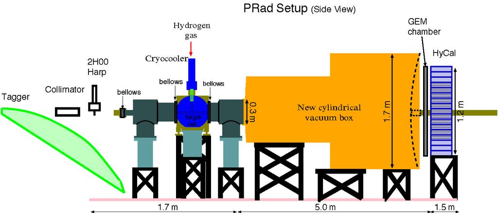 PRad Experimental Setup Main detectors and elements: Ø windowless H 2 gas flow target Ø PrimEx HyCal calorimeter Ø vacuum box with one thin window at HyCal end Ø X,Y GEM detector on front of HyCal