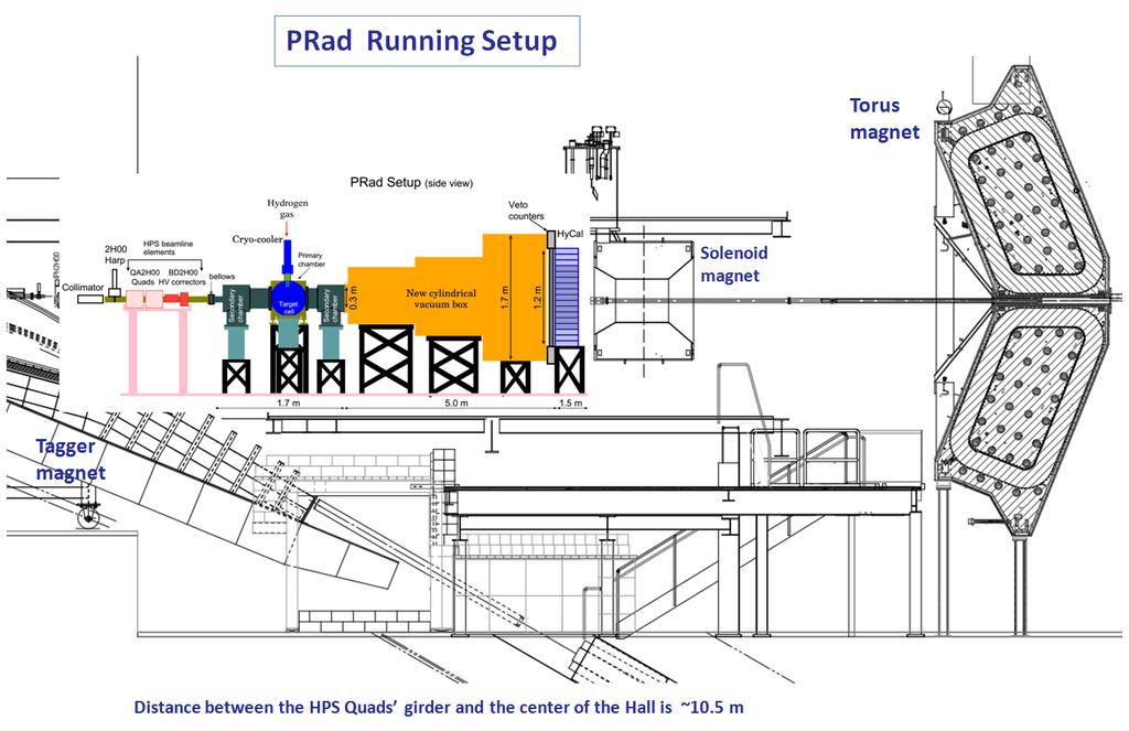 PRad Running Configuration in Hall B (suggested) Footprint of PRad setup: ~ 8.2 x 1.