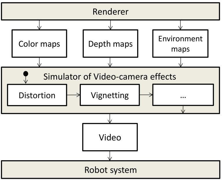 Fig. 1. Scheme of Simulator of Video-camera effects 3.2 Distortion and chromatic aberration The camera image is a 2D-projection of the real world.