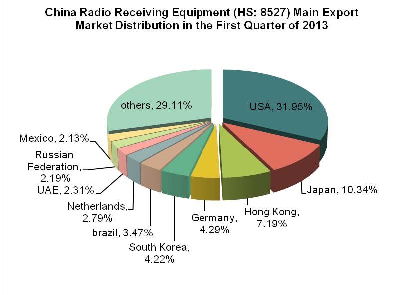 1.4.2. China Radio Receiving Equipment (HS: 8527) Main Source Areas from Jan.