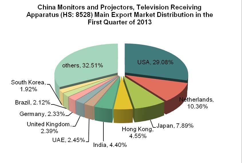1.5.2. China Monitors and Projectors, Television Receiving Apparatus (HS: 8528) Main Source Areas from Jan.